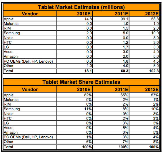 Apple acapara el 65% del mercado de tablets