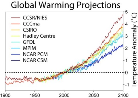 Proyecciones sobre la evolución de la temperatura en la Tierra