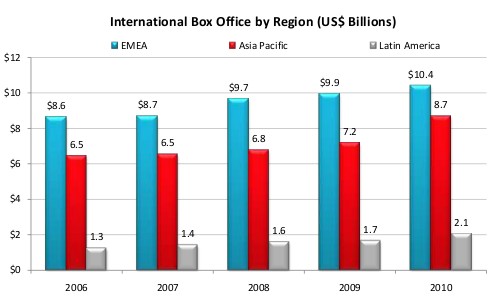 Mientras el cine español se hunde, a nivel internacional se baten récords de recaudación