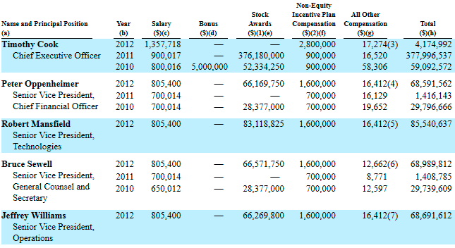 Retribuciones de Tim Cook, Robert Mansfield, Bruce Sewell, Jeffrey Williams y Peter Oppenheimer en el 2012