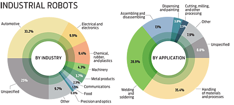 Grado de implantación de los robots industriales por sector industrial