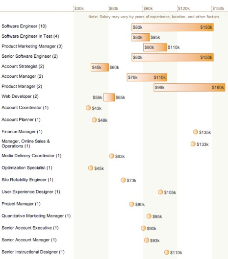 Salarios de los empleados de Google