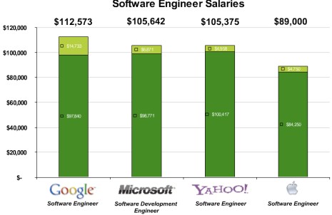 Salarios de los empleados de Google, Microsoft, Yahoo y Apple