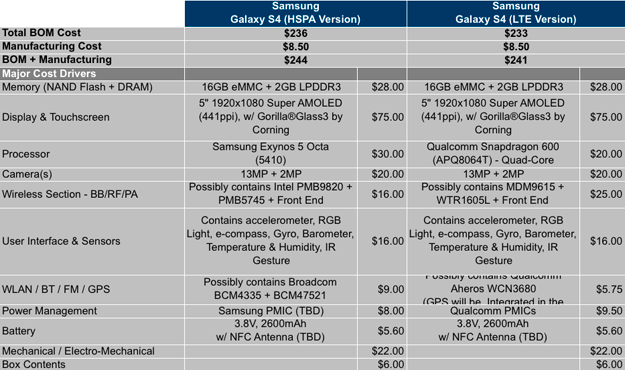 Fabricar cada Galaxy S4 le cuesta a Samsung 184 euros