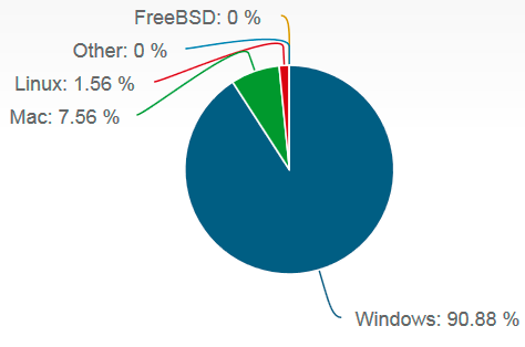 Windows 7 se vende más que Windows 8