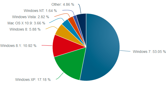 Windows 8.1 experimenta el mayor crecimiento desde su lanzamiento