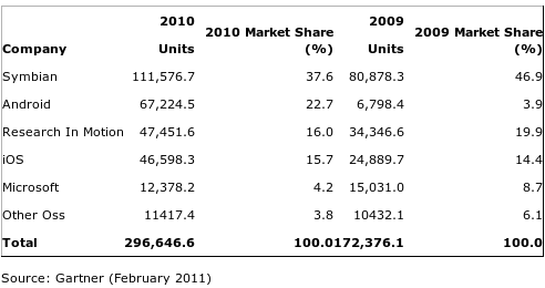 Ventas de smartphones por sistema operativo