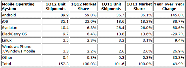 Cuotas de mercado en el sector de los smartphones