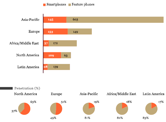 Los smartphones suponen sólo el 27% de las ventas mundiales de móviles