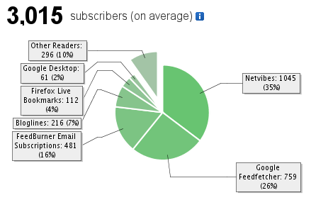 Suscriptores al Feed de Abadía en enero del 2008 Suscriptores al Feed de Abadía en enero del 2008