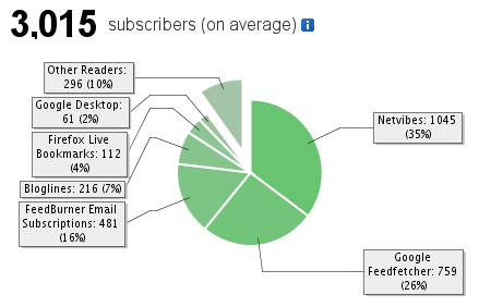 Suscriptores al Feed de Abadía en enero del 2008