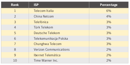 Malware por ISP