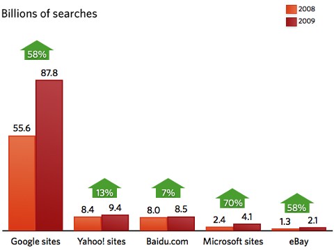 Baidu se afianza como el tercer buscador del mundo