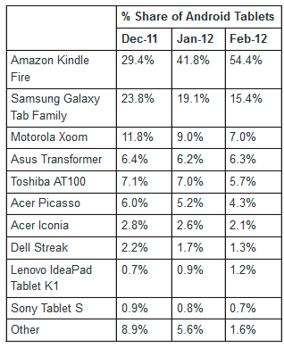 Cuota de mercado de los tablets con Android