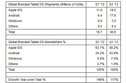 Cuota de mercado en el sector de los tablets