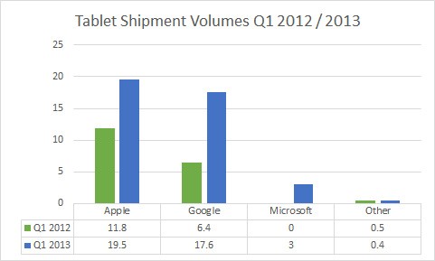 Cuota de mercado en el sector de los tablets