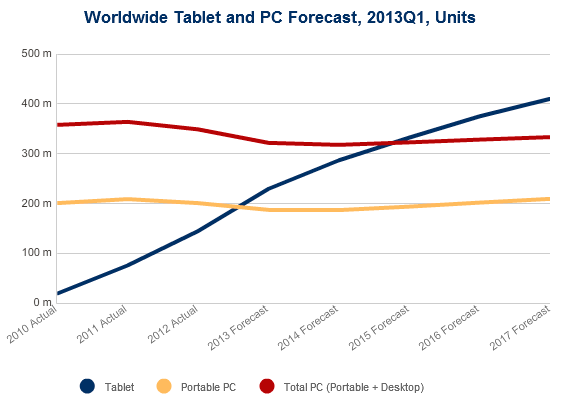 Este año se van a vender más tablets que ordenadores portátiles