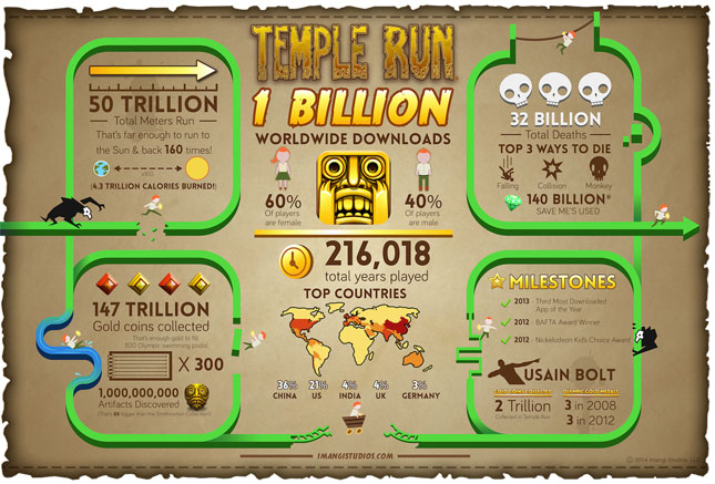 Temple Run ha sido descargado 1.000 millones de veces