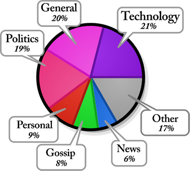 Tipos de blogs