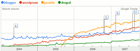 Blogger, WordPress, Joomla, Drupal