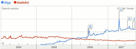 Digg, Slashdot