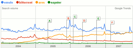 eMule, BitTorrent, Ares