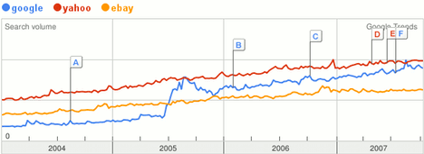 Google, Yahoo, eBay Google, Yahoo, eBay