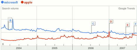 Microsoft, Apple Microsoft, Apple