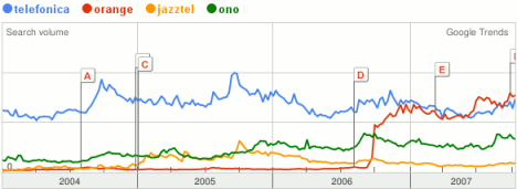 Telefónica, Ono, Orange, Jazztel