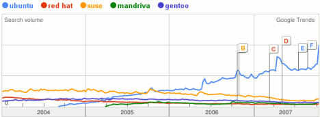 Ubuntu, Red Hat, Suse, Gentoo