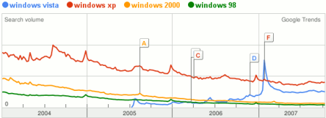 Windows Vista, Windows XP, Windows 2000, Windows 98