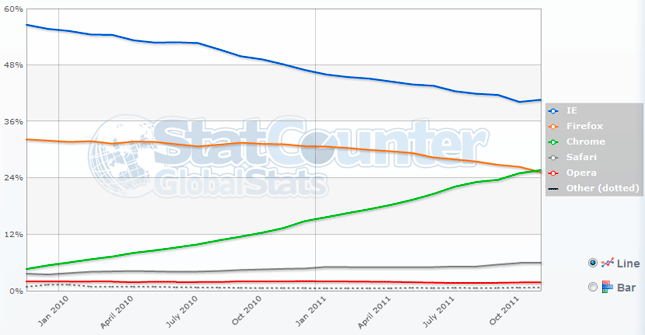 Chrome supera a Firefox y se convierte en el 2º navegador más utilizado