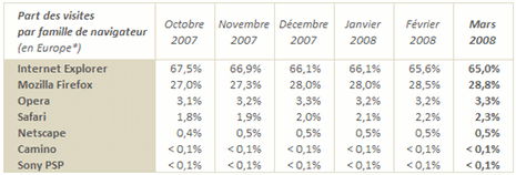 Uso de los navegadores en Europa