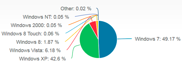 Cuota de mercado de las distintas versiones de Windows