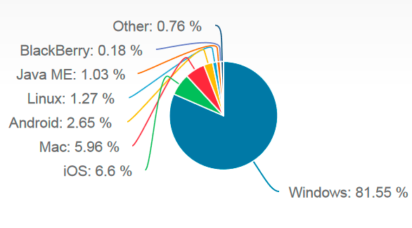 Cuota de mercado de los distintos sistemas operativos