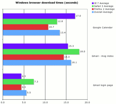 Velocidad de carga de IE, Firefox y Safari