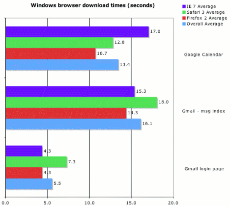 Velocidad de carga de IE, Firefox y Safari Velocidad de carga de IE, Firefox y Safari