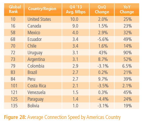 La velocidad media de conexión a Internet a nivel mundial es ya de 3,8 Mbps