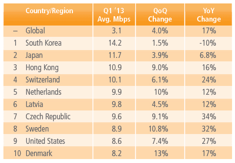 Países con las mayores velocidades de conexión