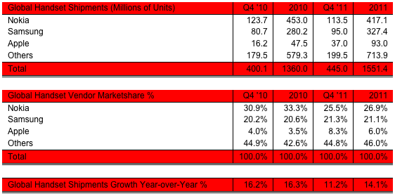 Ventas globales de móviles durante los años 2010 y 2011