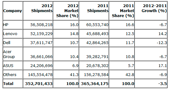 Ventas globales de PC en el 2012