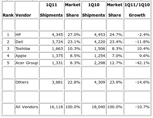 Ventas de ordenadores en el primer trimestre del 2011 en Estados Unidos