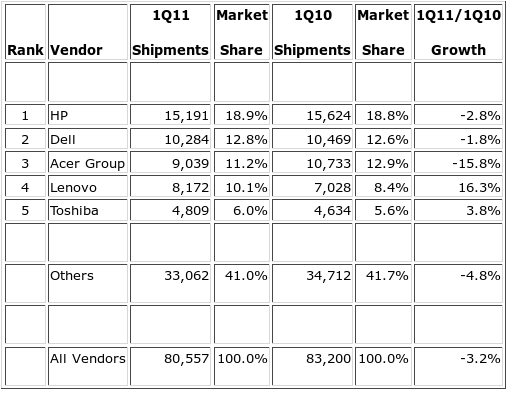 Ventas de ordenadores en el primer trimestre del 2011