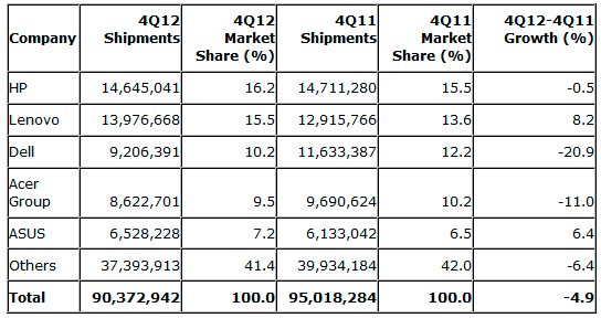 Ventas de PC en el último trimestre del 2012