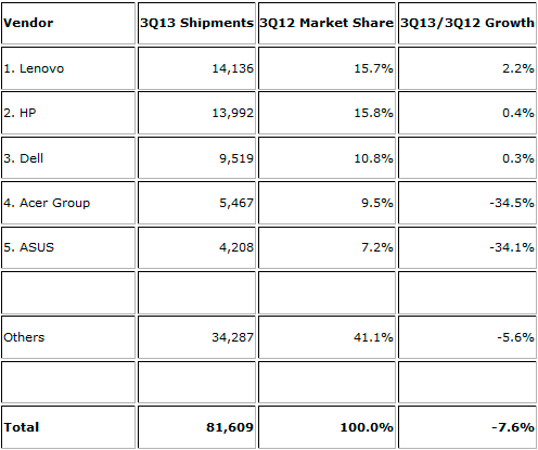 Las ventas de ordenadores caen otro 7,6%
