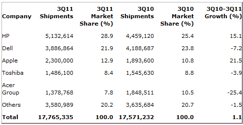 Ventas de PC a nivel global en el 3er trimestre del 2011