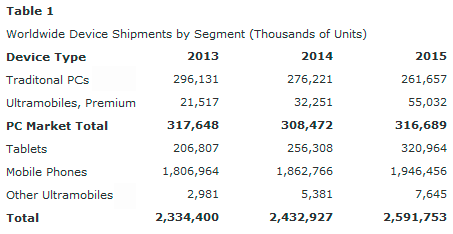 Las ventas de tablets superarán a las de PC el año que viene