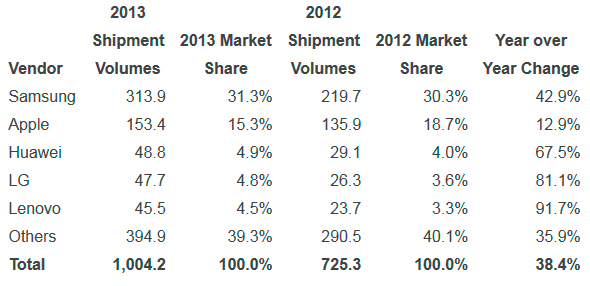 Las ventas mundiales de smartphones superan los 1.000 millones de unidades por primera vez