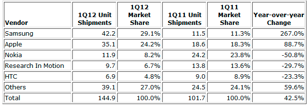 Ventas de smartphones en el último año