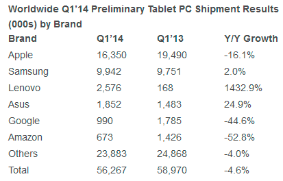 Las ventas mundiales de tablets bajan por primera vez
